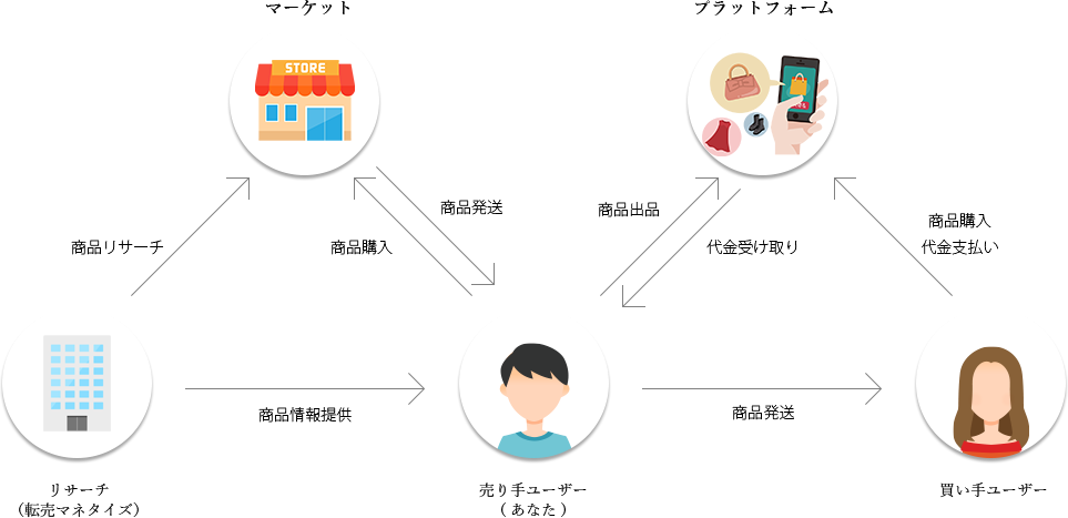 マーケット/プラットフォーム/商品リサーチ/商品購入/商品発送/商品情報提供/リサーチ（転売マネタイズ）/売り手ユーザー（あなた）/商品出品/代金受け取り/商品発送/商品購入/買い手ユーザー