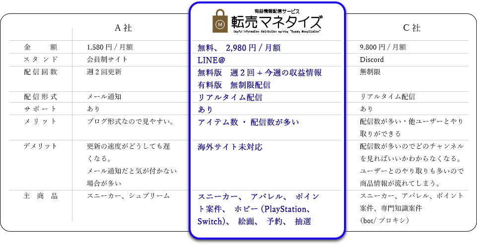 金額/スタンド/配信回数/配信形式/サポート/メリット/デメリット/主　商　品/無料、2,980円/月額/LINE＠/無料版　週2回+今週の収益情報/有料版　無制限配信/リアルタイム配信/あり/アイテム数・配信数が多い/専門知識案件(bot/プロキシ)がない/スニーカー、アパレル、ポイント案件、ホビー(PlayStation、Switch)、絵画、予約、抽選